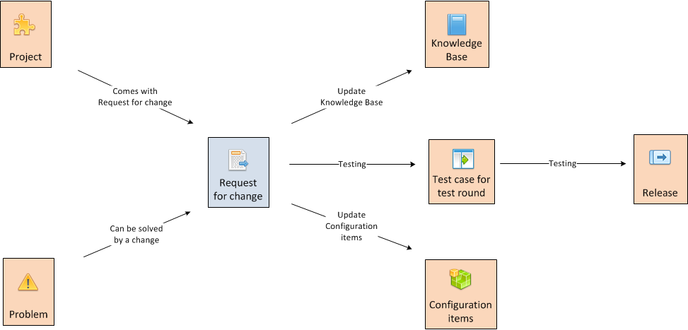 Ústřední entitou procesu Change management je v ObjectGears Změnový požadavek